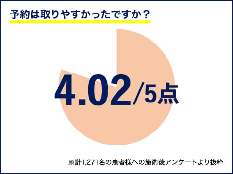 ゴリラクリニック 予約とれないアンケート