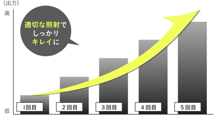 施術回数ごとにレーザーの出力をアップ